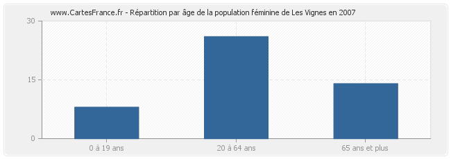 Répartition par âge de la population féminine de Les Vignes en 2007
